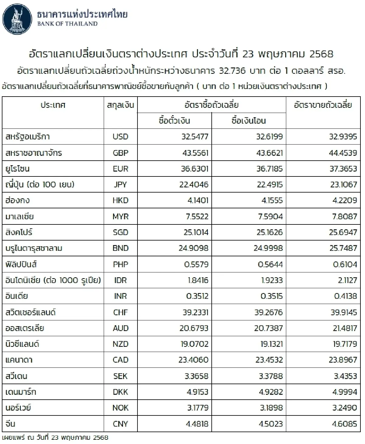 (ธปท.) อัตราแลกเปลี่ยนเงินตราต่างประเทศ ประจำวันที่ 23 พฤษภาคม 2568