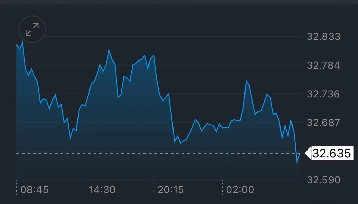 ค่าเงินบาทเปิดเช้านี้ 22 พ.ค.68 ‘แข็งค่า‘ รับแรงหนุนทองทยอยขึ้น