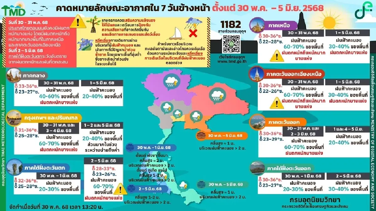 ทั่วไทยฝนถล่ม กทม. ตก 70% เตือน 42 จว. ฝนตกหนัก เสี่ยงน้ำท่วมฉับพลัน