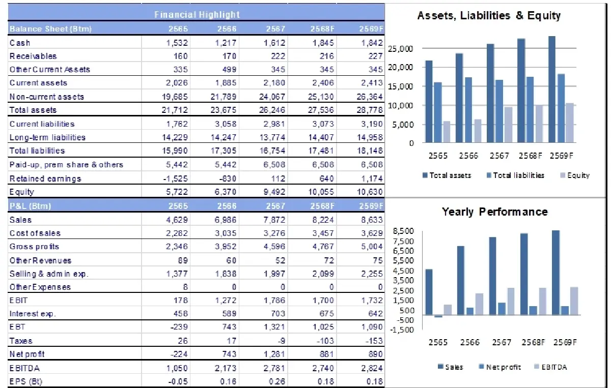 วิเคราะห์หุ้นรายตัว : บล.โกลเบล็ก ERW - ซื้อ ราคาเหมาะสม 3.00 บาท