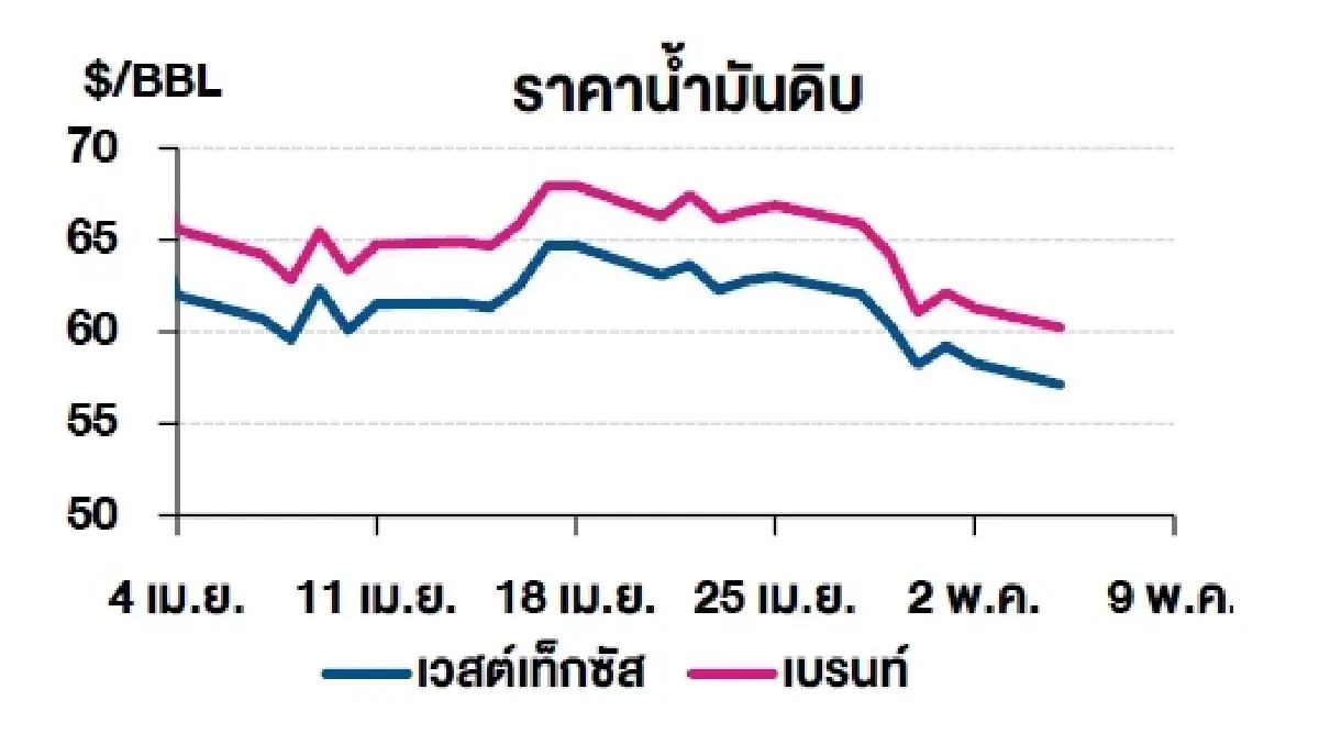 วิเคราะห์สถานการณ์ราคาน้ำมัน (6 พ.ค. 68)