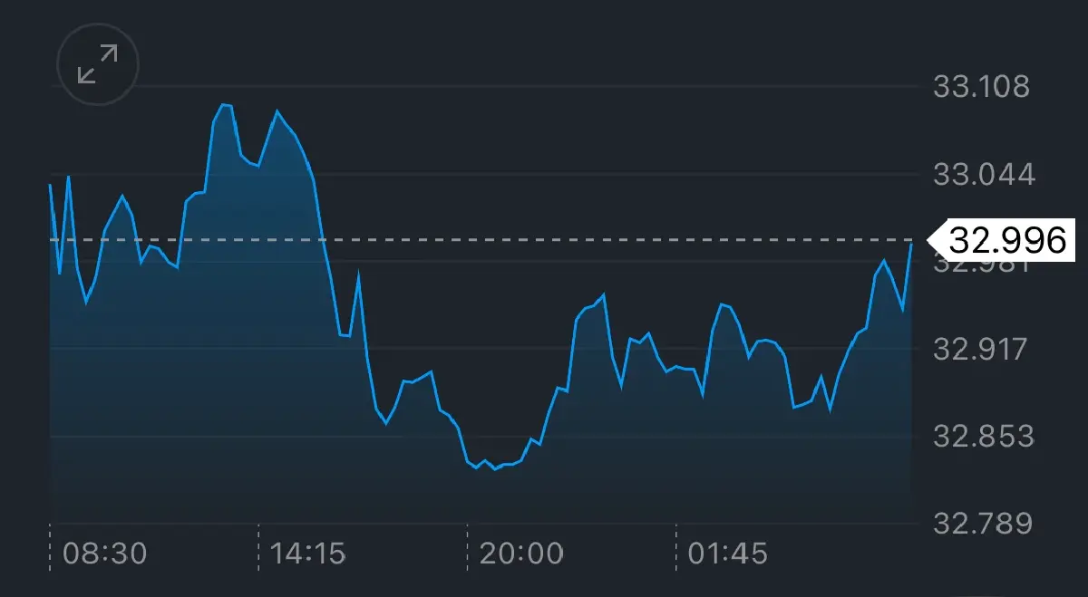 ค่าเงินบาทวันนี้  6 พ.ค.68 ‘แข็งค่า‘ เจรจาการค้าไม่แน่นอน