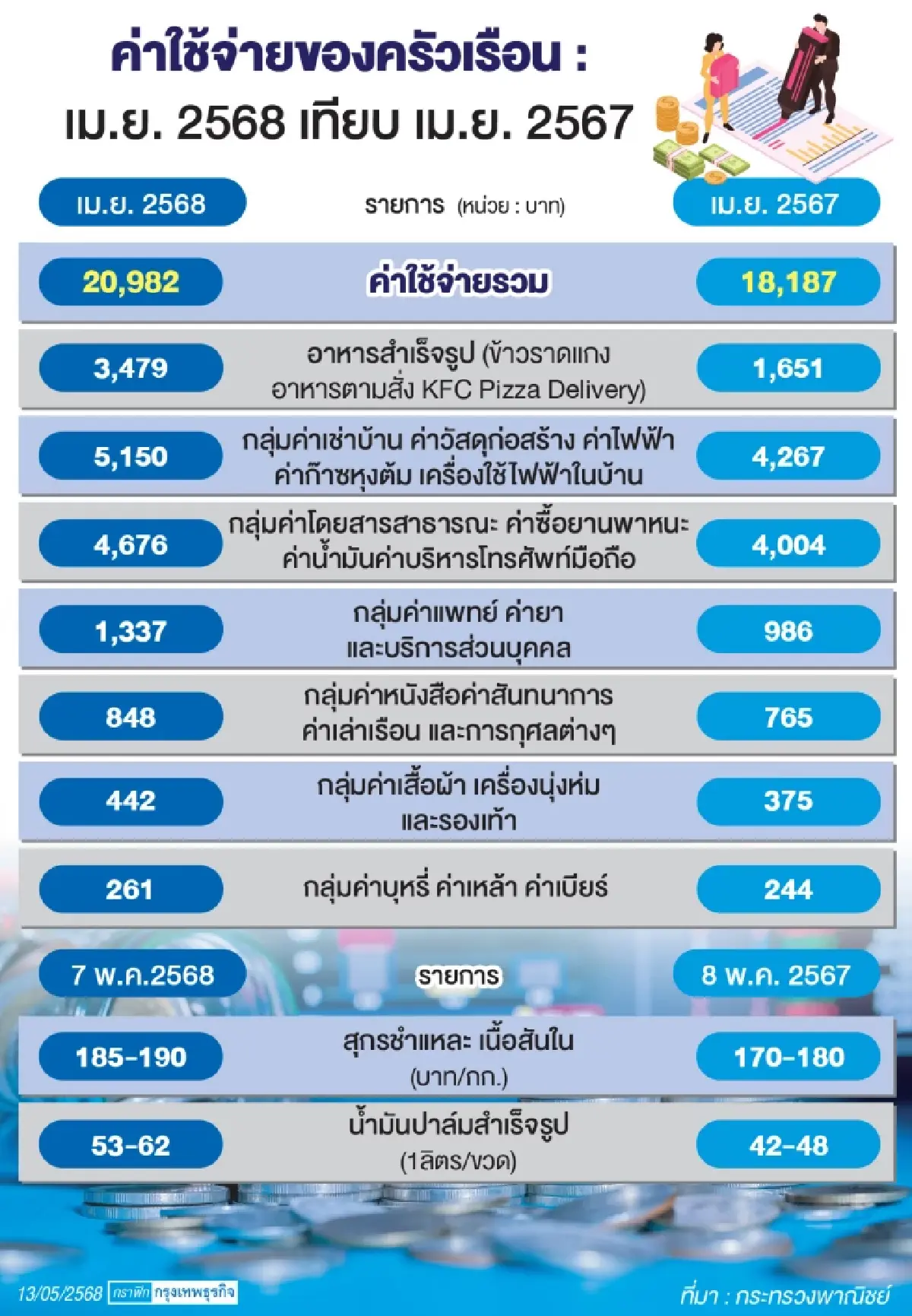 “ค่าใช้จ่ายครัวเรือนไทย”พุ่งแรง อาหารสูงเท่าตัว-พลังงานเพิ่ม