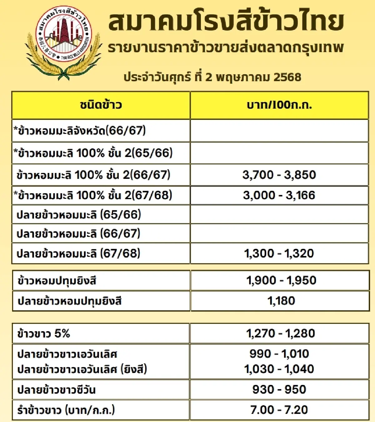 รายงานราคาข้าวขายส่งตลาดกรุงเทพฯ (สมาคมโรงสีข้าวไทย) วันที่ 2 พฤษภาคม 2568