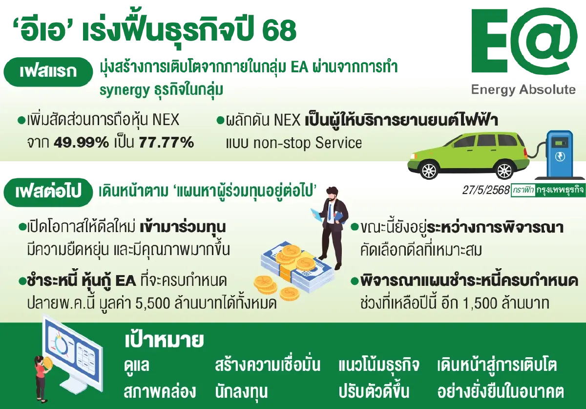 EA เปิดกว้างดีลพันธมิตร หลังขึ้นหุ้นใหญ่ NEX หนุนพลิกฟื้นธุรกิจ