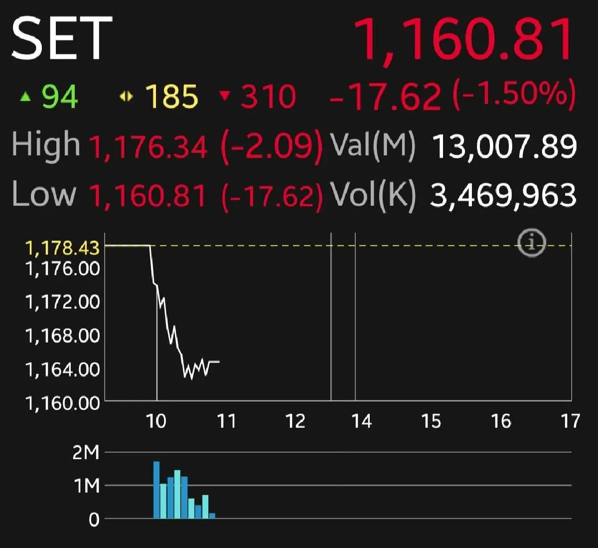 หุ้นไทยดิ่งหนัก 17.62 จุด การเมืองเดือด! กดดันลงทุน หลังเพื่อไทย-ภูมิใจไทยไม่ลงรอยหลายประเด็น