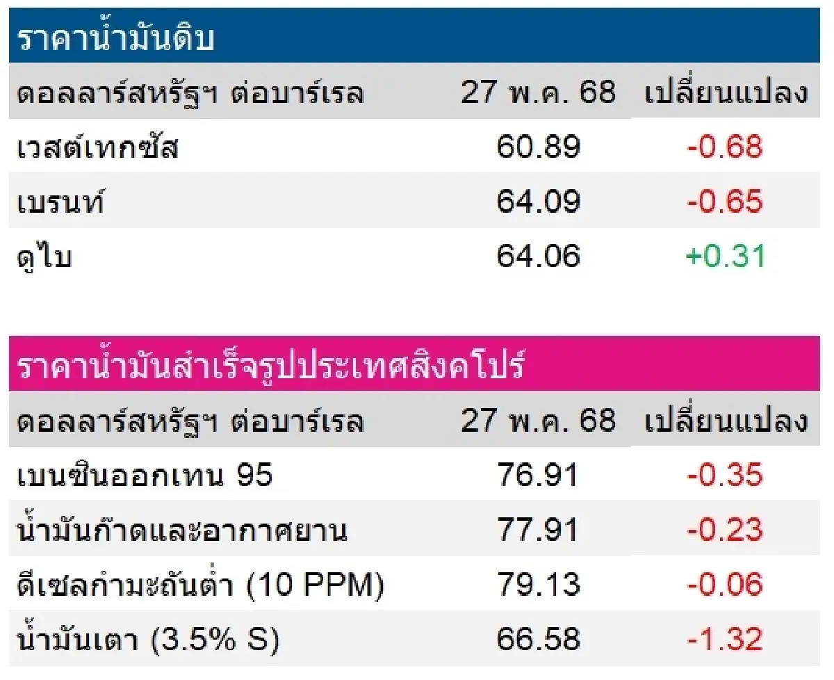 เวสต์เทกซัส 60.89 ดอลลาร์สหรัฐฯ /บาร์เรล เบรนท์ 64.09 ดอลลาร์สหรัฐฯ /บาร์เรล