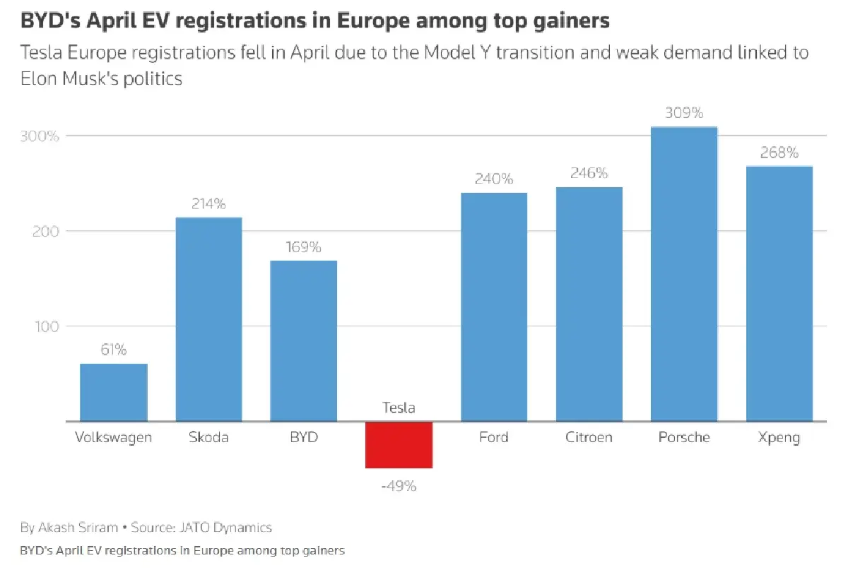 แซงแล้ว! BYD มียอดขายชนะ Tesla ในยุโรป ได้เป็นครั้งแรก!