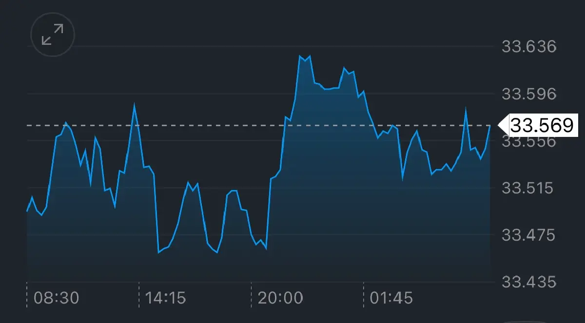 ค่าเงินบาทวันนี้ 2 พ.ค.68  ‘อ่อนค่า’  หลัง ‘ทองคำ’ โดนเทขาย