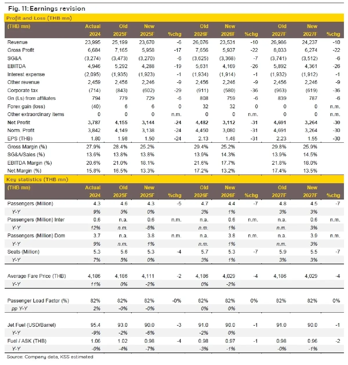 วิเคราะห์หุ้นรายตัว : บล.เคจีไอฯ BA คาดกำไรปกติลดลง yy แต่เพิ่ม qq ตามฤดูกาล
