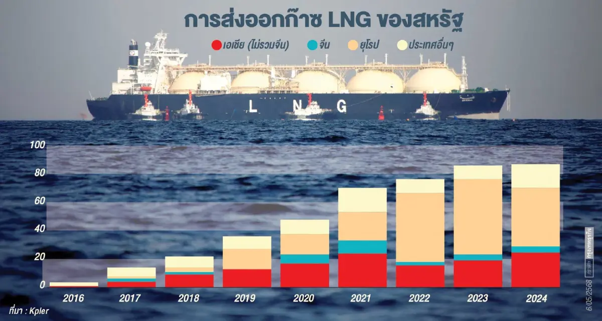 เปิด 6 ดีล ‘สินค้า-การลงทุน’  เอเชียอาจใช้เจรจาต่อรองกับสหรัฐ