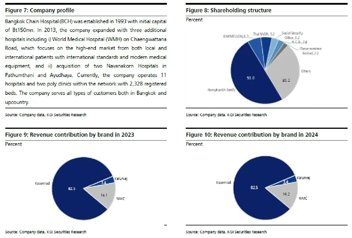 วิเคราะห์หุ้นรายตัว : บล.เคจีไอฯ BCH ประมาณการ 1Q68F: คาดฟื้นตัวแรง QoQ