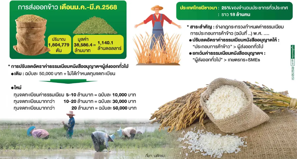 “ครม.”ปลดล็อกธุรกิจส่งออกข้าว ลด-เลิกค่าไลเซนส์เปิดทางรายย่อย