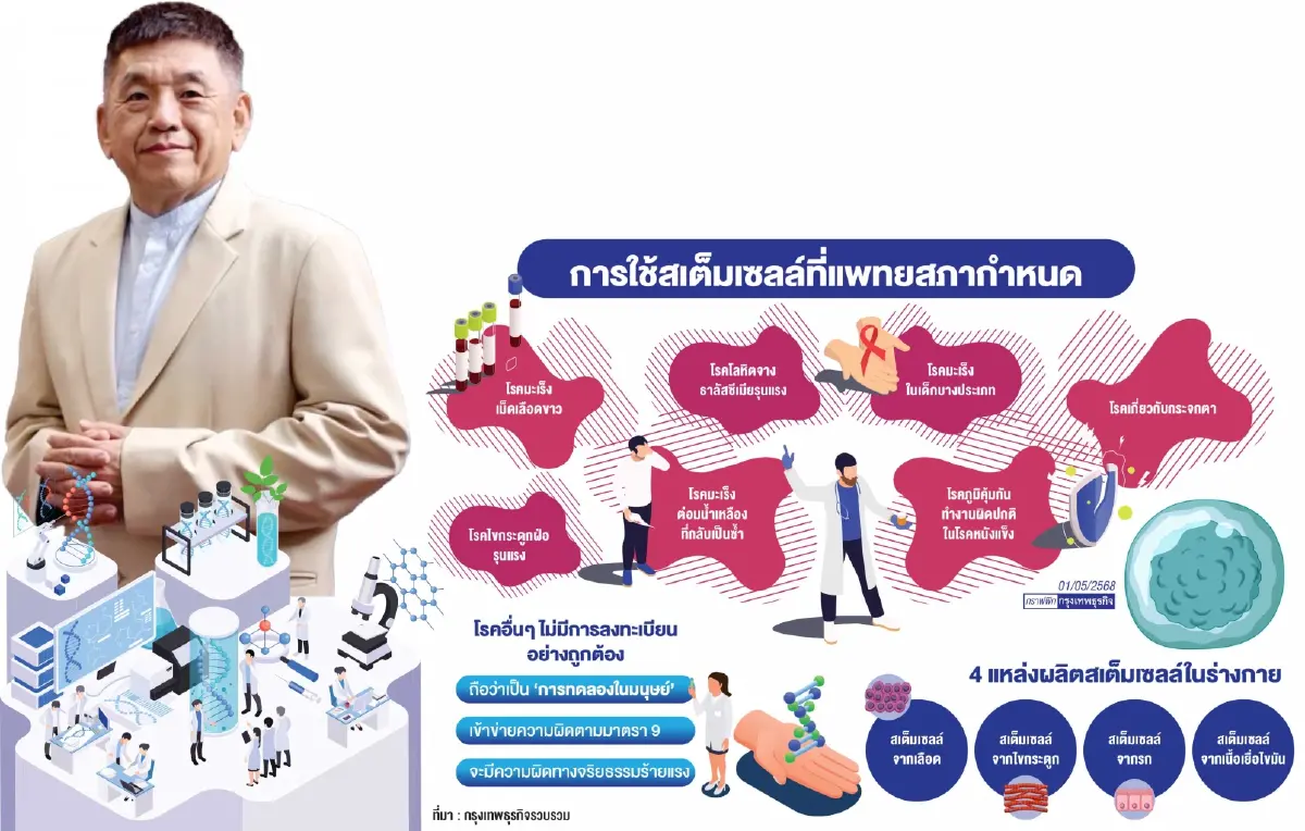 ‘นวัตกรรมสเต็มเซลล์ iPSC’ความหวังผู้ป่วยกล้ามเนื้อหัวใจล้มเหลว