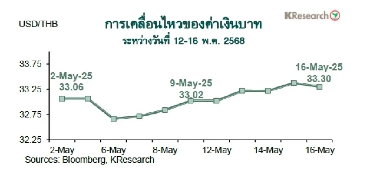 MONEY AND STOCK MARKET REVIEW วันที่ 12-16 พฤษภาคม 2568
