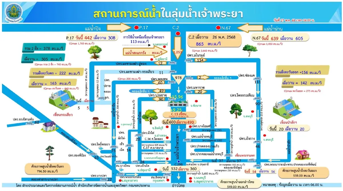 ฝนซัดหนัก ไทยตอนบน น้ำเจ้าพระยาเพิ่มขึ้น กรมชลฯ ปรับการระบายน้ำ
