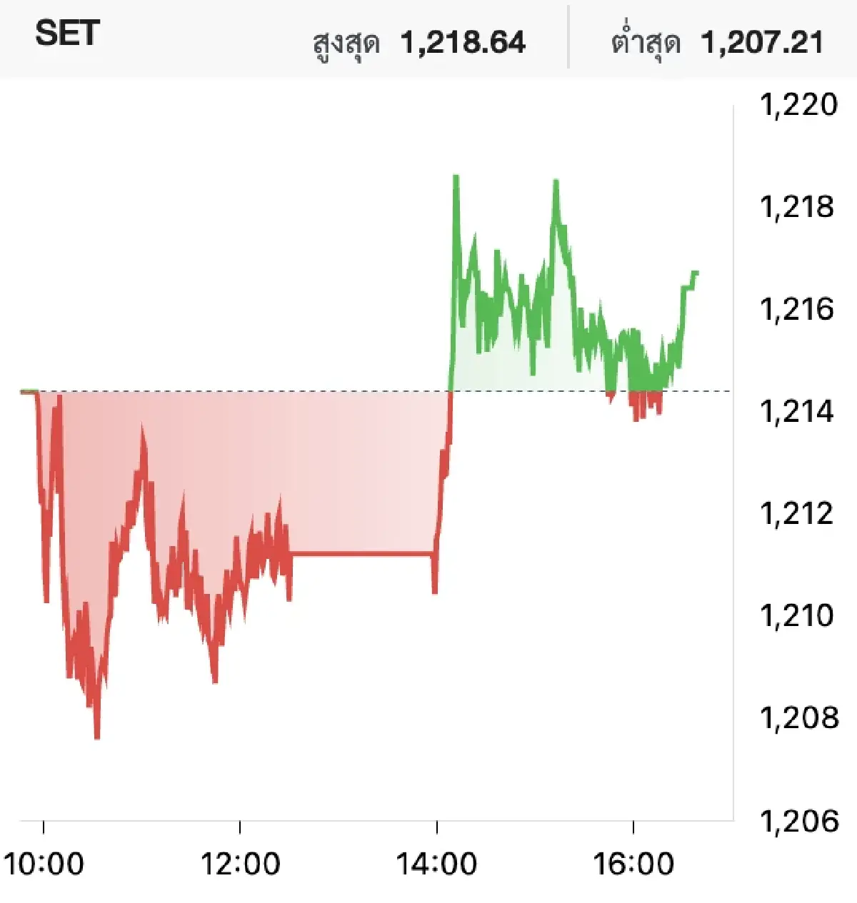 ตลาดหุ้นไทย วันนี้ (14 พ.ค.) บวก 2.32 จุด อานิสงส์ DELTA