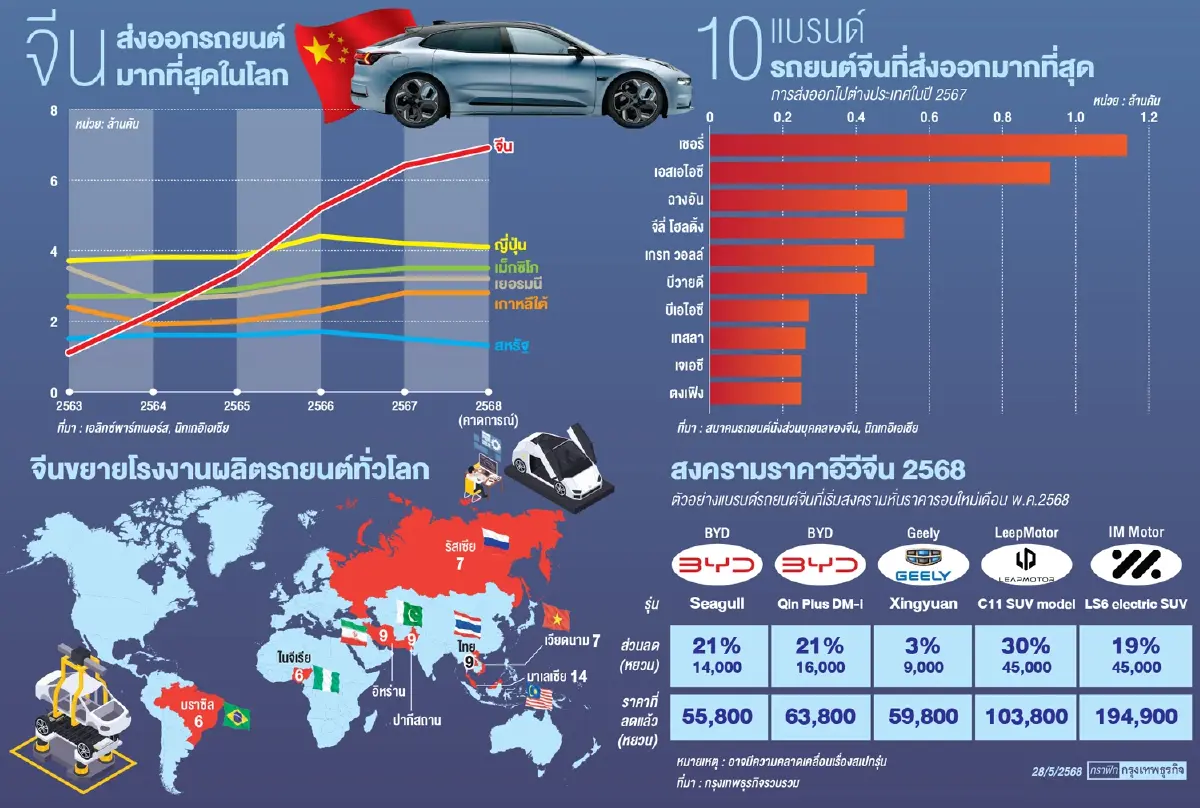 วิกฤติ EV ‘สต๊อกล้น’ ทั่วโลก จุดพลุสงครามราคารอบใหม่