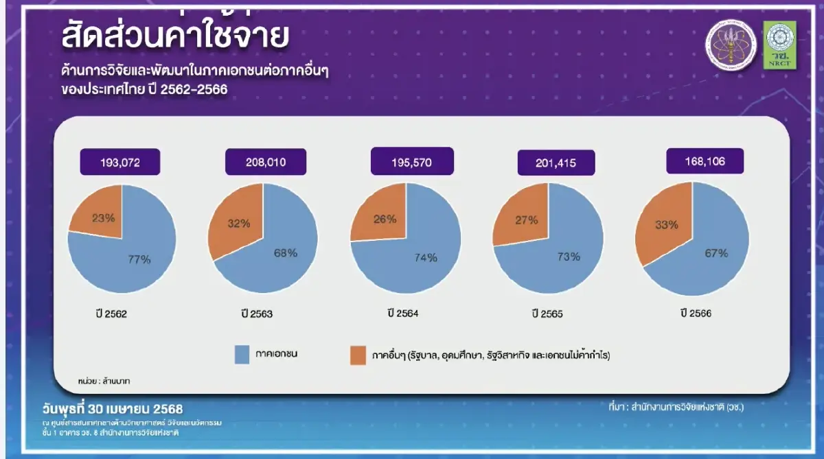 ผลสำรวจค่าใช้จ่ายด้านการวิจัยและพัฒนา 1.68 แสนล้านบาท ลด16.5%