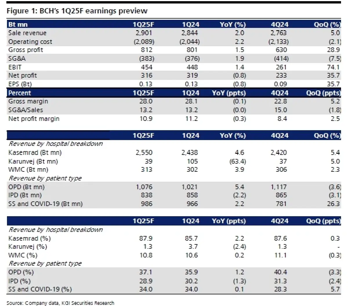วิเคราะห์หุ้นรายตัว : บล.เคจีไอฯ BCH ประมาณการ 1Q68F: คาดฟื้นตัวแรง QoQ