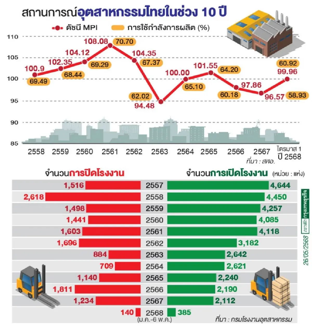 ‘ภาษีทรัมป์’ ฉุดส่งออกอุตฯ 2 แสนล้าน สศอ.เร่งปรับโครงสร้าง 9 กลุ่ม