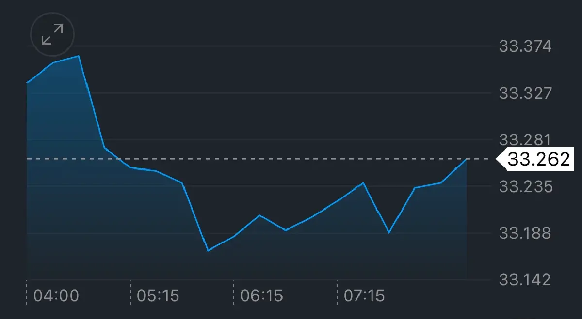 ค่าเงินบาทเปิดเช้านี้ 19 พ.ค.68 ‘แข็งค่า‘ ตลาดเปิดรับความเสี่ยง