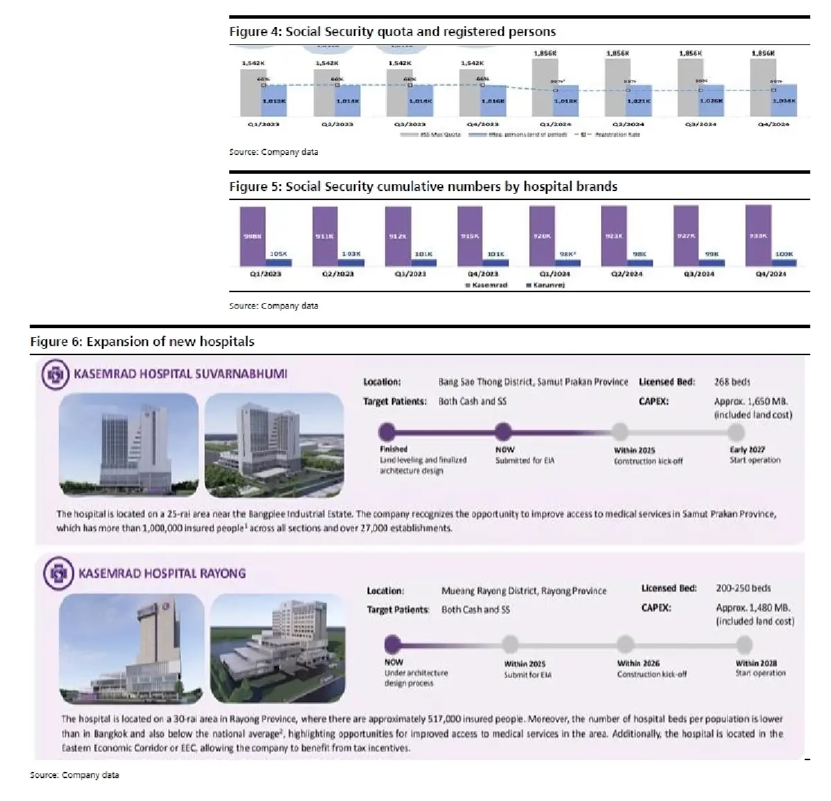 วิเคราะห์หุ้นรายตัว : บล.เคจีไอฯ BCH ประมาณการ 1Q68F: คาดฟื้นตัวแรง QoQ