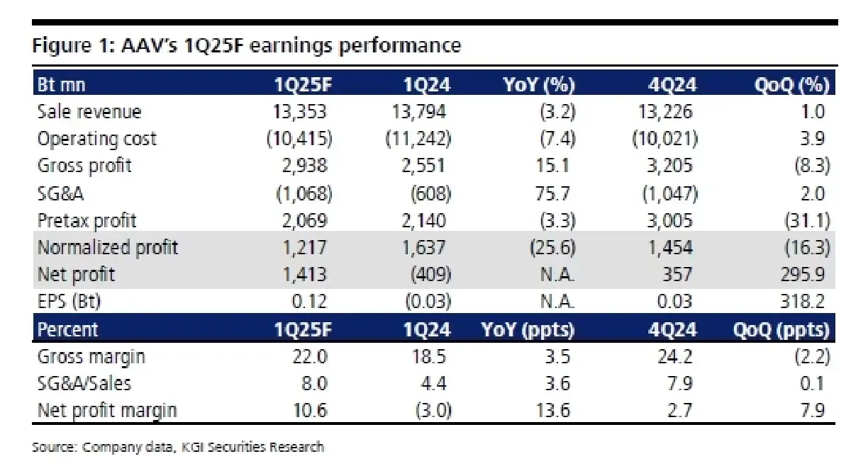 วิเคราะห์หุ้นรายตัว : บล.เคจีไอฯ AAV ประมาณการ 1Q68F: เป็นไตรมาสที่แข็งแกร่ง