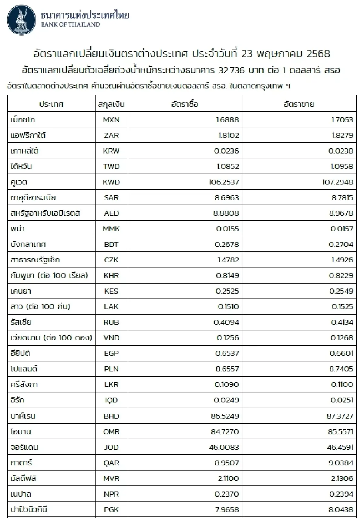 (ธปท.) อัตราแลกเปลี่ยนเงินตราต่างประเทศ ประจำวันที่ 23 พฤษภาคม 2568