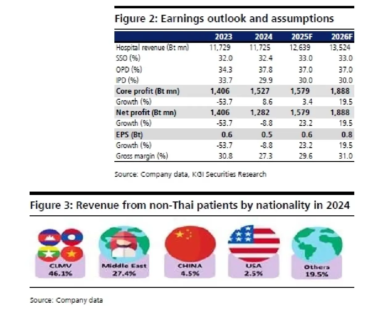 วิเคราะห์หุ้นรายตัว : บล.เคจีไอฯ BCH ประมาณการ 1Q68F: คาดฟื้นตัวแรง QoQ