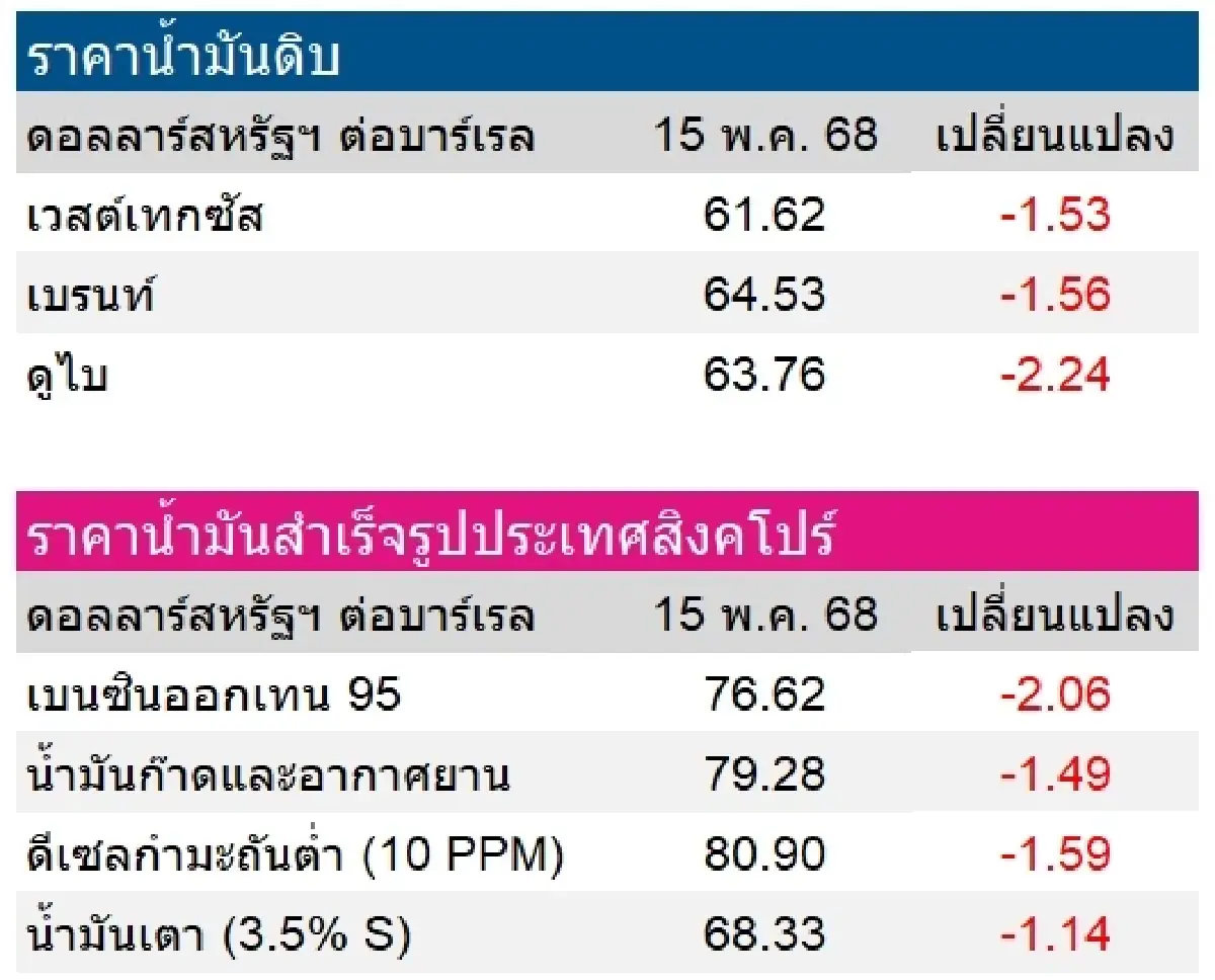 เวสต์เทกซัส 61.62 ดอลลาร์สหรัฐฯ /บาร์เรล เบรนท์ 64.53 ดอลลาร์สหรัฐฯ /บาร์เรล
