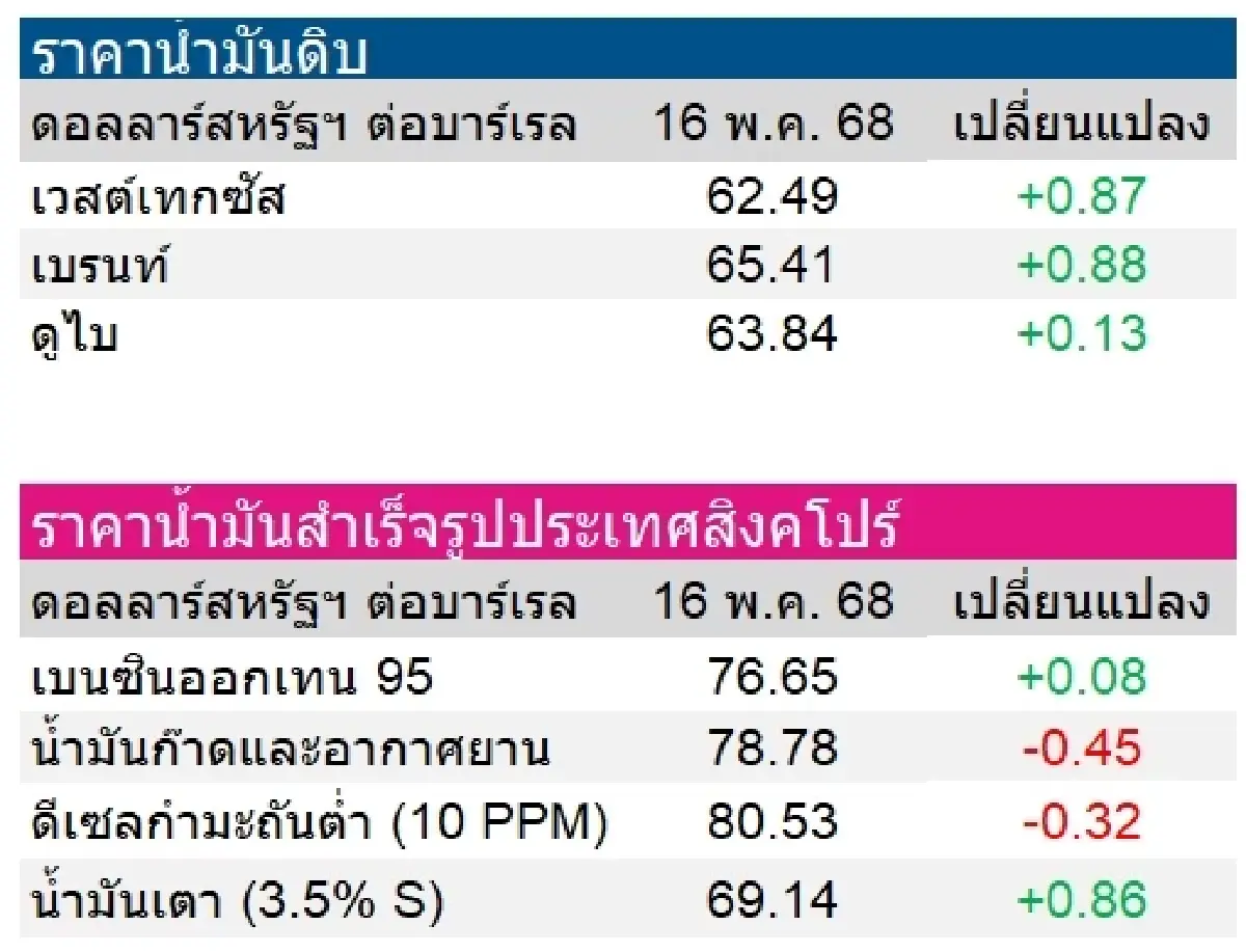 เวสต์เทกซัส 62.49 ดอลลาร์สหรัฐฯ /บาร์เรล เบรนท์ 65.41 ดอลลาร์สหรัฐฯ /บาร์เรล