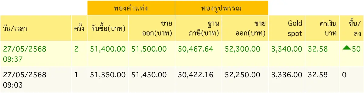 ราคาทองวันนี้ 27 พ.ค.68 ทองแท่ง ทองรูปพรรณ  เปิดตลาด ‘ทรงตัว’