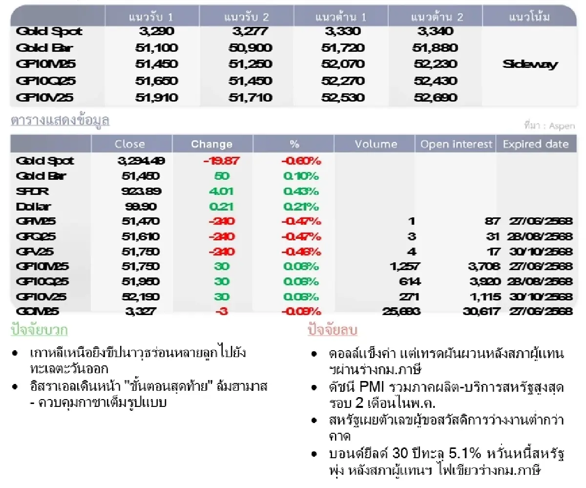 Gold Futures : บล.โกลเบล็ก ราคาทองวันนี้  3,302.82  U$/ทรอยเอาน์ซ