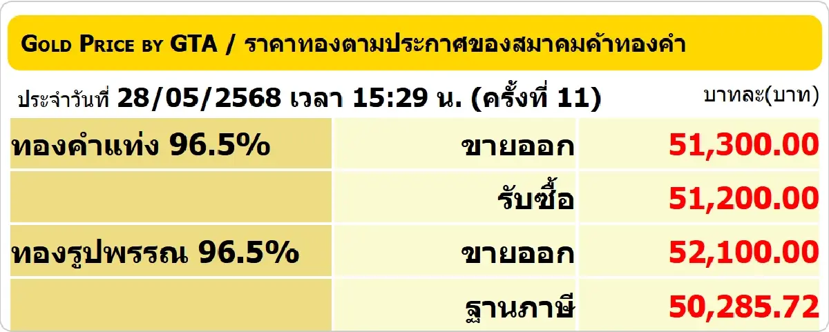 ราคาทองวันนี้ (28 พ.ค. 68) ทั้งวันปรับ 11 ครั้ง ปิดตลาด บวก 150 บาท
