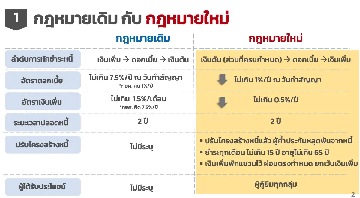 ตอบทุกข้อสงสัย! กยศ.ปรับใหญ่ คำนวณหนี้ใหม่ ลดภาระผู้กู้ทุกกลุ่ม