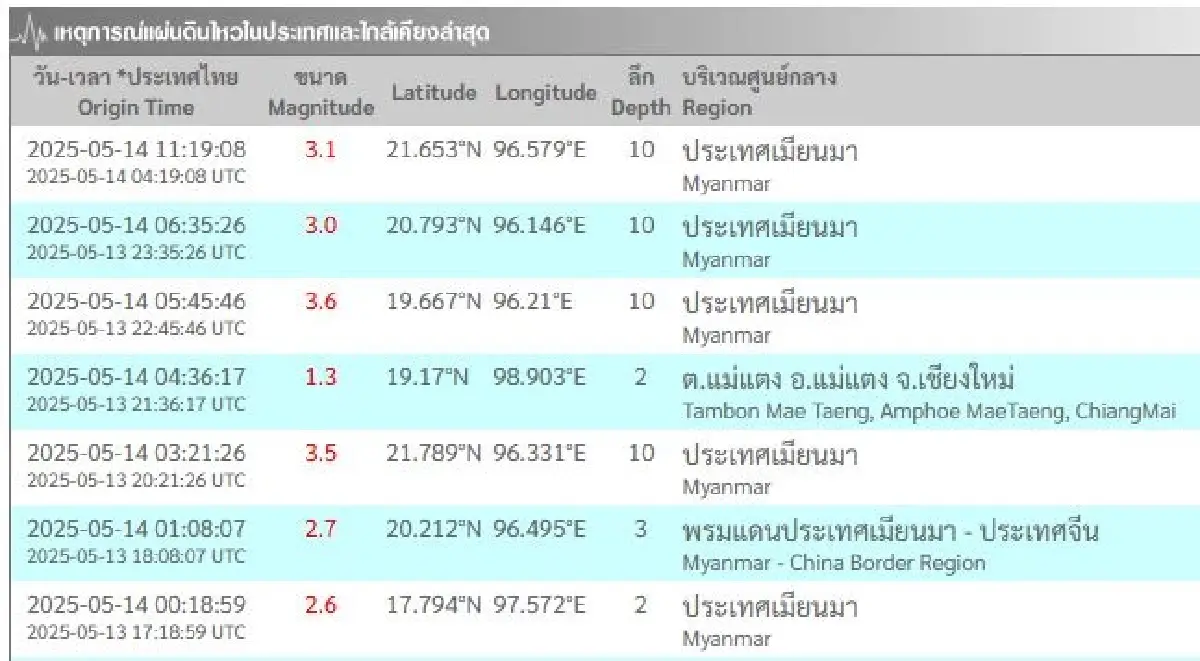 เช็ก 'แผ่นดินไหว' ไทย-เมียนมา อัปเดตล่าสุดวันนี้ ตรวจสอบเชียงใหม่