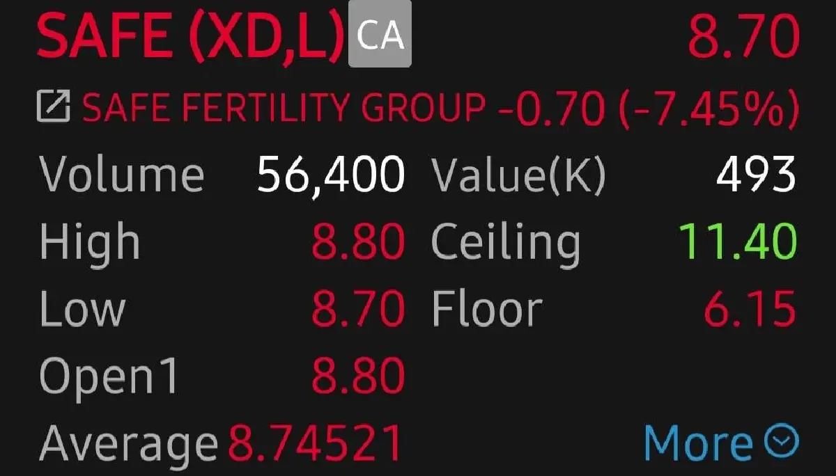 หุ้น SAFE ร่วง 7.45% คนไข้ต่างชาติหดหาย แต่กำไรสูงกว่าคาด 'โบรก'แนะ 'ซื้อ'