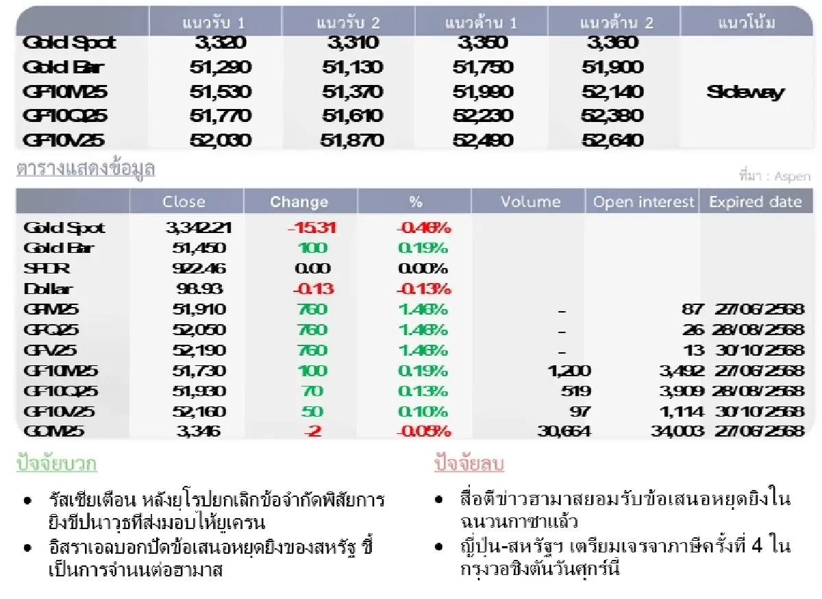 Gold Futures : บล.โกลเบล็ก  ราคาทองวันนี้  3,337.44  U$/ทรอยเอาน์ซ