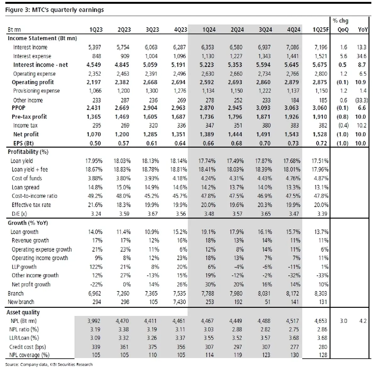 วิเคราะห์หุ้นรายตัว : บล.เคจีไอฯ MTC โตชะลอตัว