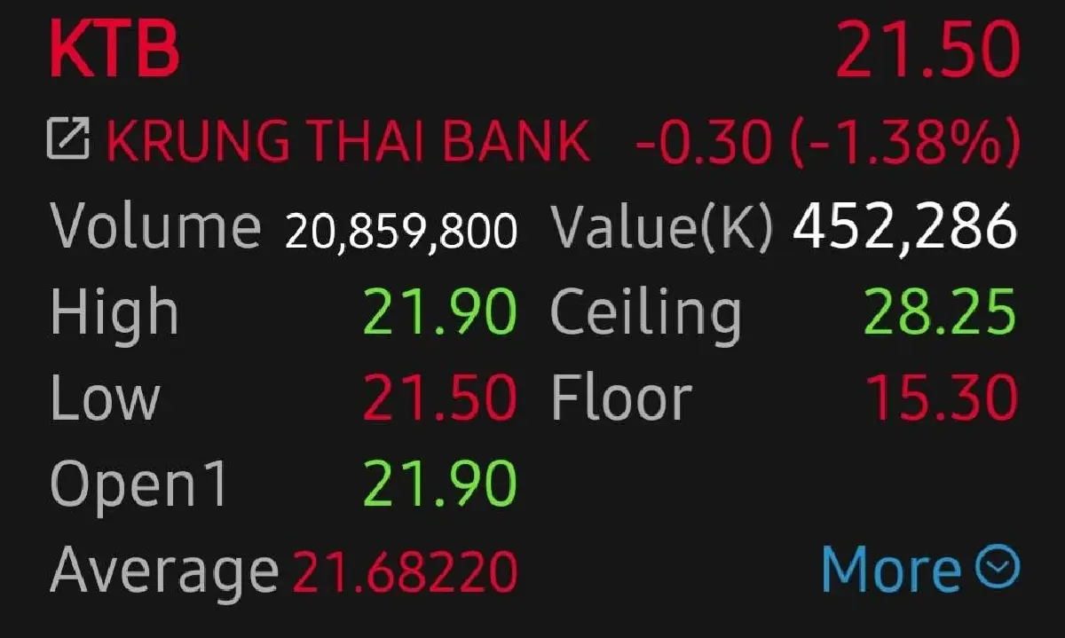 9 หุ้นกลุ่มแบงก์ร่วงยกแผง  'มูดี้ส์' หั่นเรตติ้ง 7 แบงก์ไทย 'โบรก'เผยกระทบเชิงเซนติเมนต์