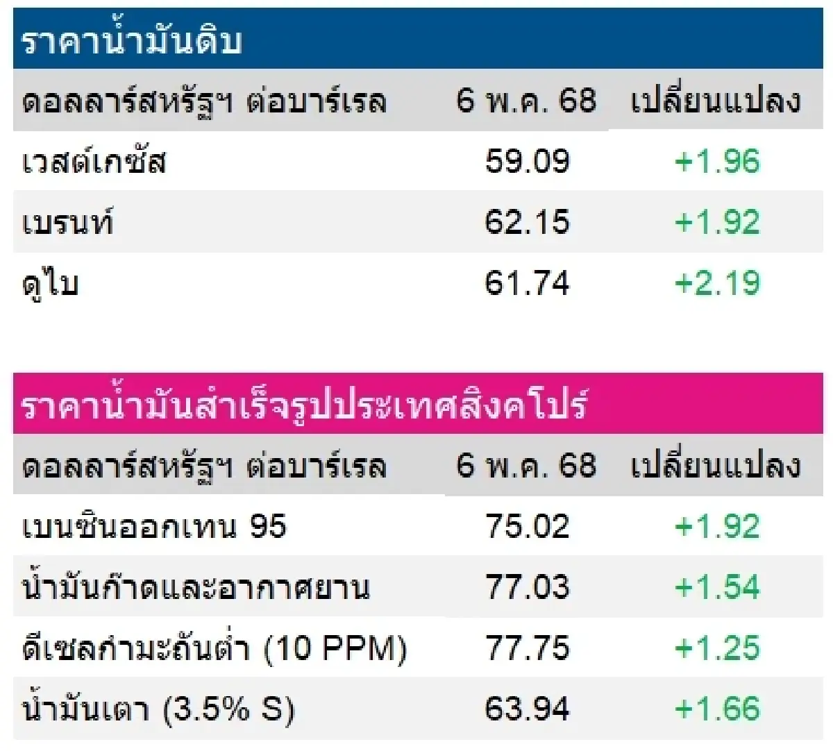 เวสต์เทกซัส 59.09 ดอลลาร์สหรัฐฯ /บาร์เรล เบรนท์ 62.15 ดอลลาร์สหรัฐฯ /บาร์เรล