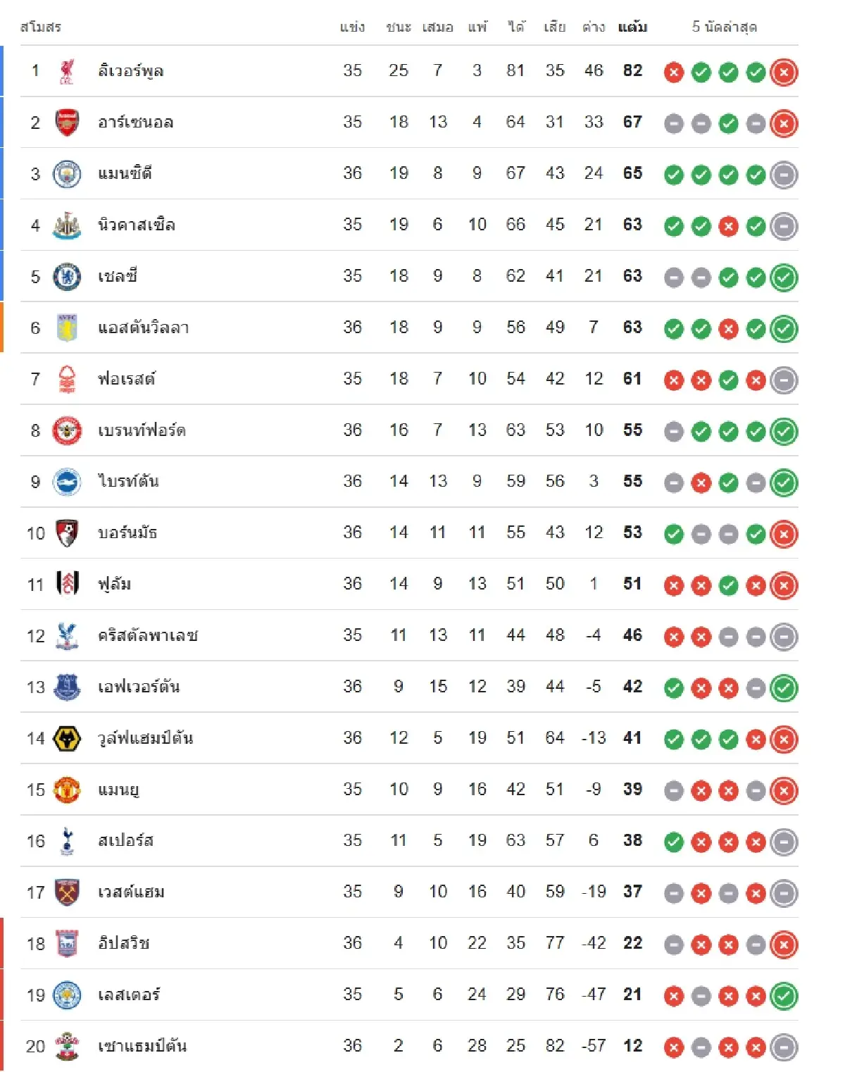 ตารางบอลวันนี้ ดูบอลสด EPL 'แมนยู พบ เวสต์แฮม' พรีเมียร์ลีก อังกฤษ