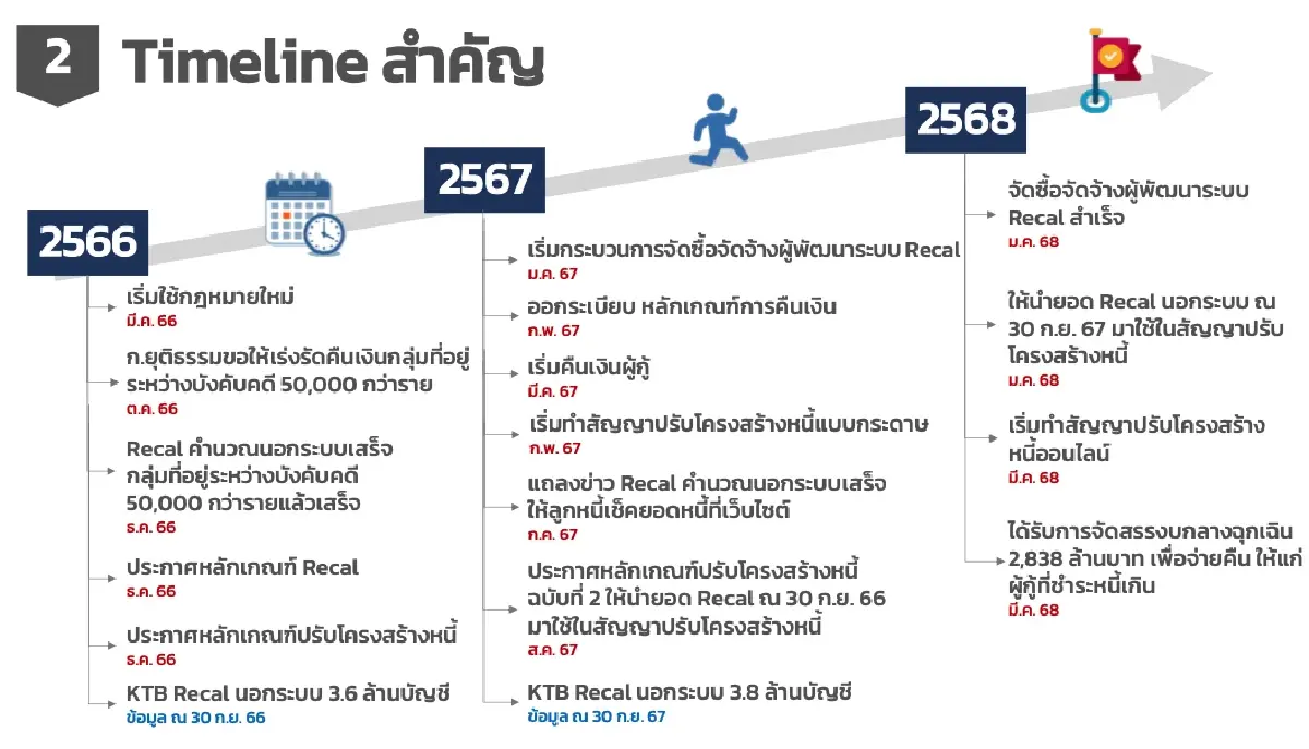 ตอบทุกข้อสงสัย! กยศ.ปรับใหญ่ คำนวณหนี้ใหม่ ลดภาระผู้กู้ทุกกลุ่ม