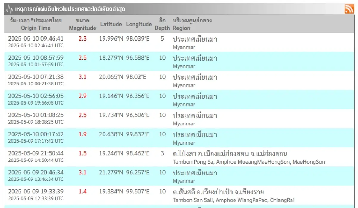 แผ่นดินไหวล่าสุด เมียนมา-ไทย สั่นสะเทือนต่อเนื่อง รู้สึกถึงไหน?