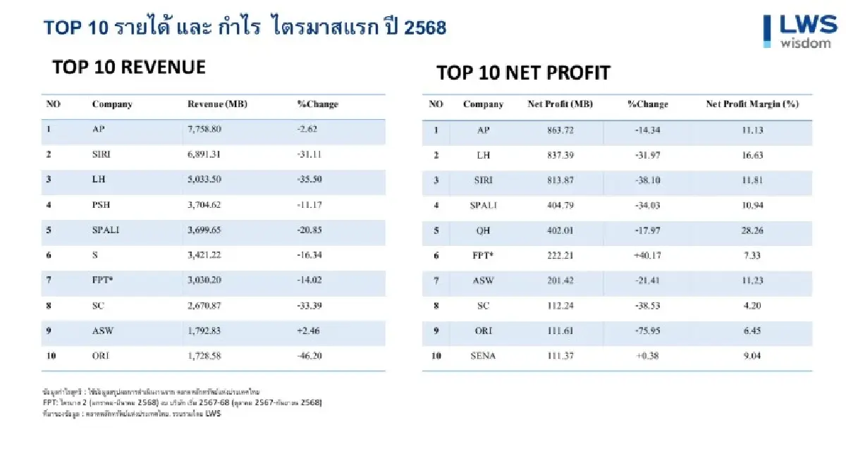 38 บจ.อสังหาฯ กำไรไตรมาส 1/68 ทรุดหนัก 47.63% รายได้หด 21.04% ลุ้นมาตรการ LTV หนุน