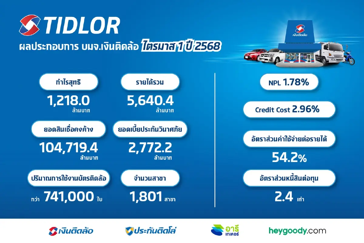 TIDLOR กำไร Q1/68 แตะ 1,218 ลบ. กลับซื้อขายกลางพ.ค.หลังเป็นโฮลดิ้ง