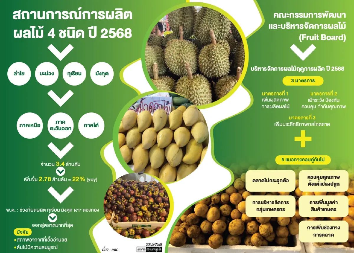 'เกษตร'ลุยยุทธศาสตร์ ผลไม้ปี68  เปิดตลาด คุมมาตรฐาน กระจายทั่วถึง
