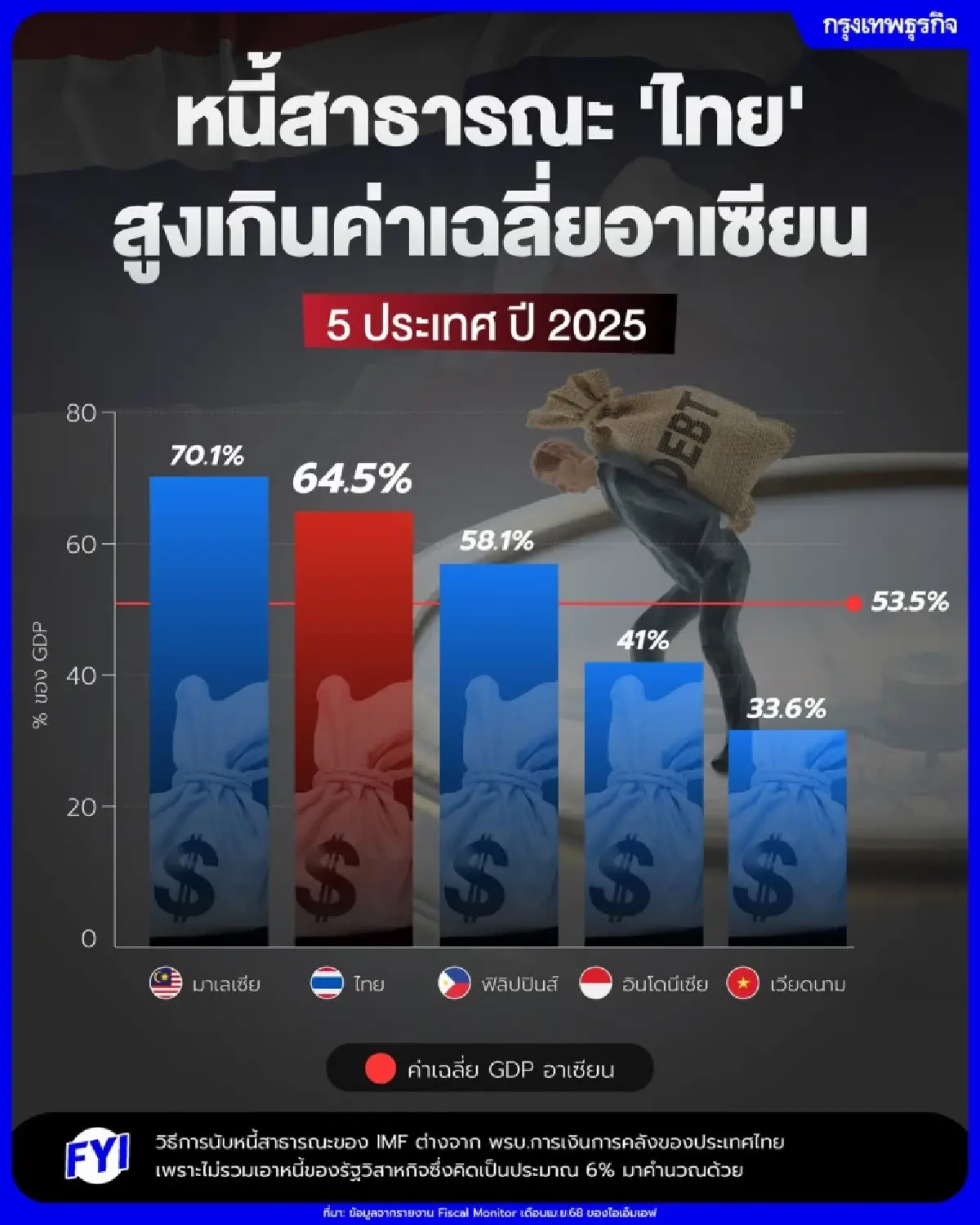 \'4 หลุมพราง\' ฉุดศก.ไทย ในมุมมอง IMF และข้อเสนอ \'ทางรอด\' ท่ามกลางภาษีทรัมป์