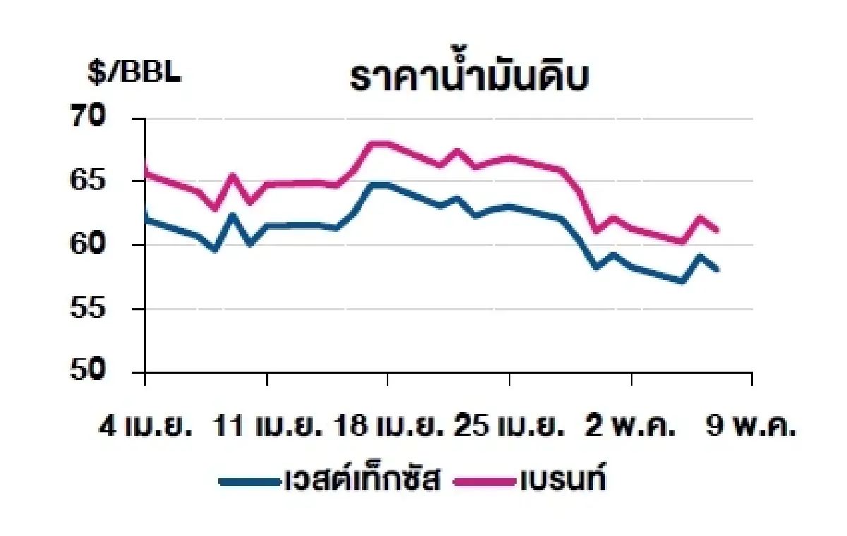 เวสต์เทกซัส 58.07 ดอลลาร์สหรัฐฯ /บาร์เรล เบรนท์ 61.12 ดอลลาร์สหรัฐฯ /บาร์เรล